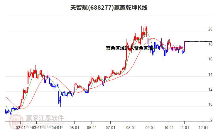 688277天智航贏家乾坤K線工具 688277天智航贏家乾坤K線工具