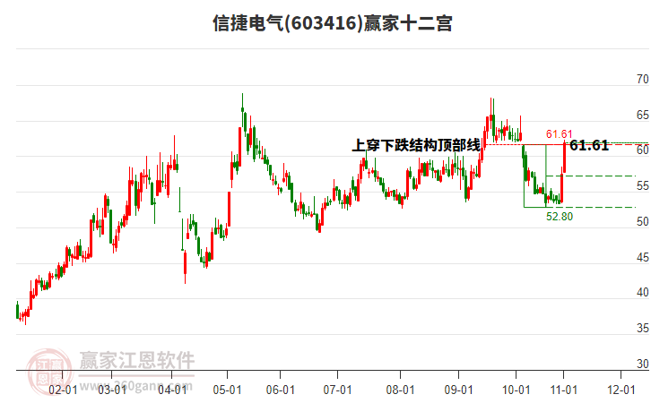 603416信捷電氣贏家十二宮工具