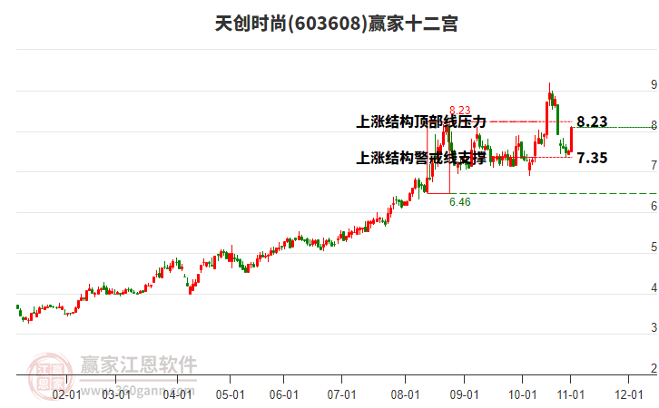 603608天創(chuàng)時尚贏家十二宮工具