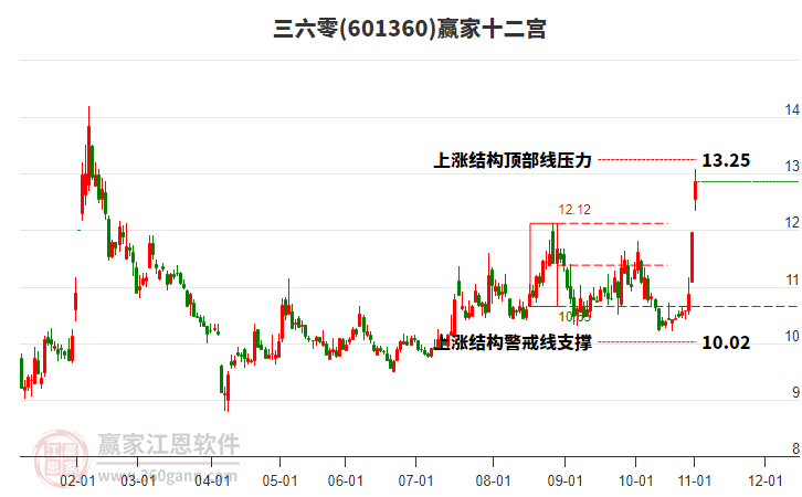 601360三六零贏家十二宮工具 601360三六零贏家十二宮工具