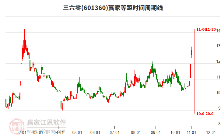 601360三六零等距時(shí)間周期線(xiàn)工具 601360三六零等距時(shí)間周期線(xiàn)工具