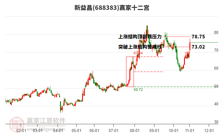 688383新益昌贏家十二宮工具
