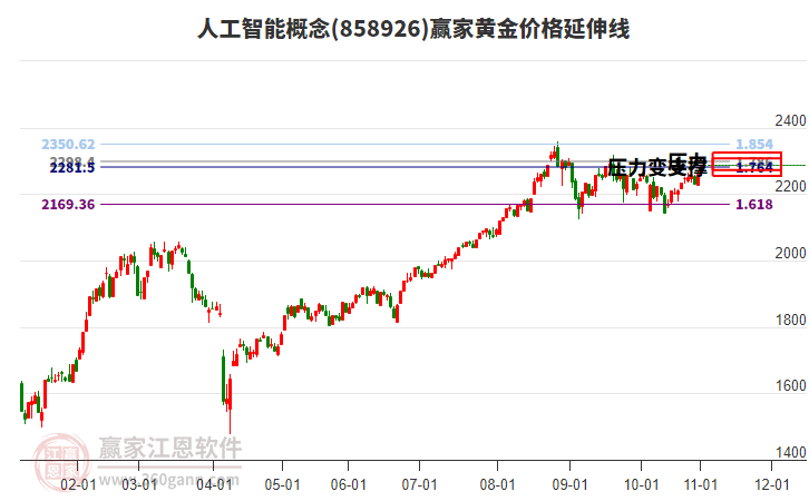 人工智能概念黃金價(jià)格延伸線工具
