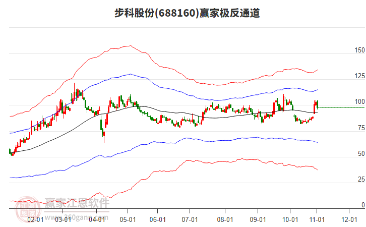 688160步科股份贏家極反通道工具 688160步科股份贏家極反通道工具