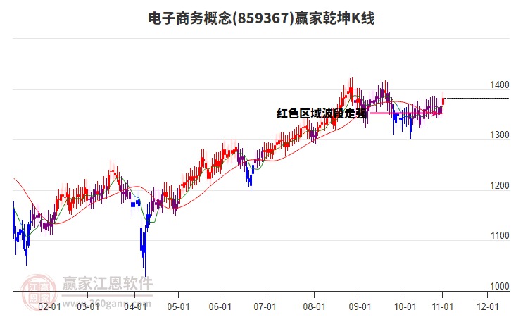 859367電子商務贏家乾坤K線工具