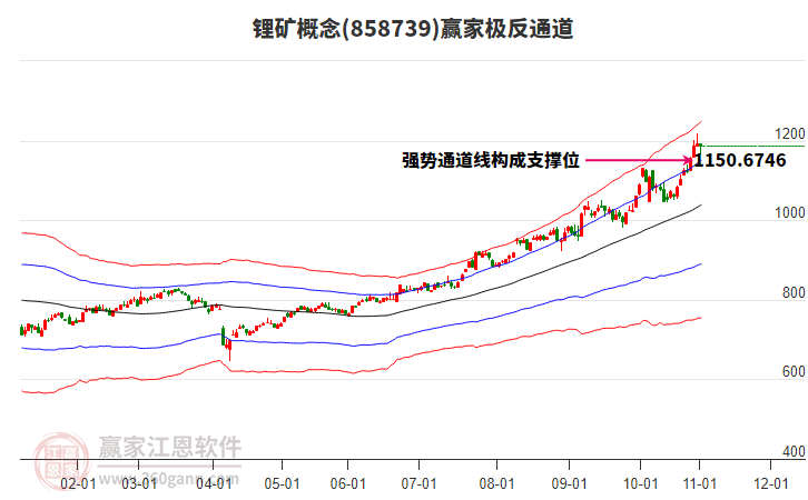 858739鋰礦贏家極反通道工具