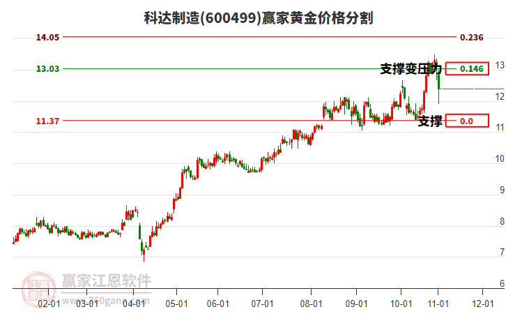 600499科達(dá)制造黃金價(jià)格分割工具