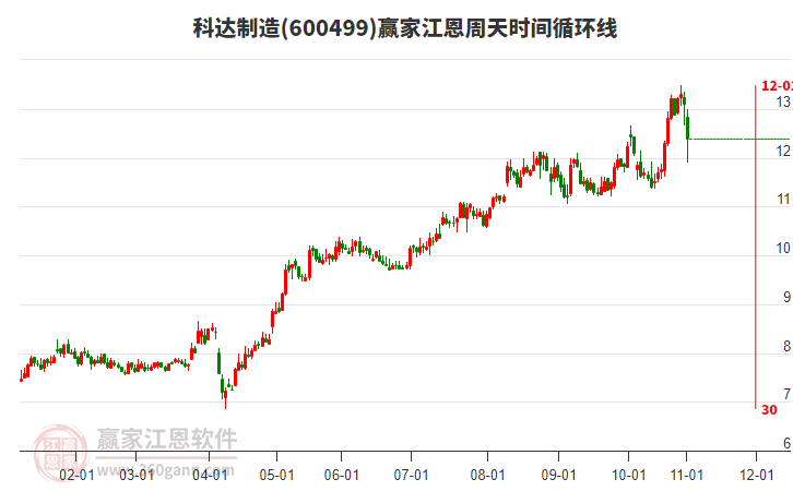 600499科達(dá)制造江恩周天時(shí)間循環(huán)線工具