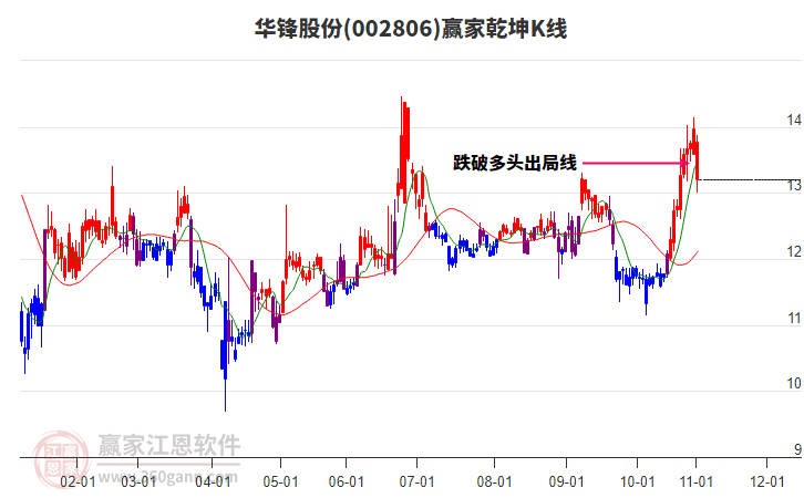 002806華鋒股份贏家乾坤K線工具 002806華鋒股份贏家乾坤K線工具