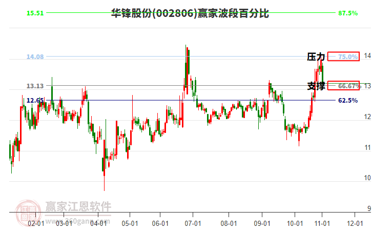 002806華鋒股份波段百分比工具 002806華鋒股份波段百分比工具