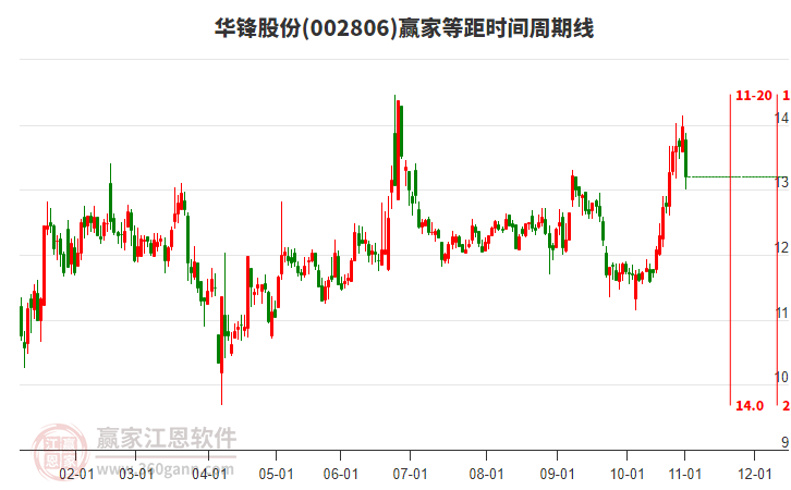 002806華鋒股份等距時間周期線工具 002806華鋒股份等距時間周期線工具