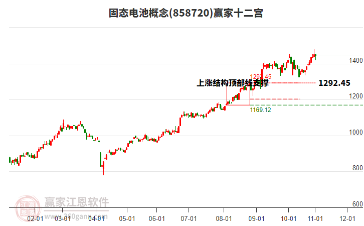 858720固態(tài)電池贏家十二宮工具