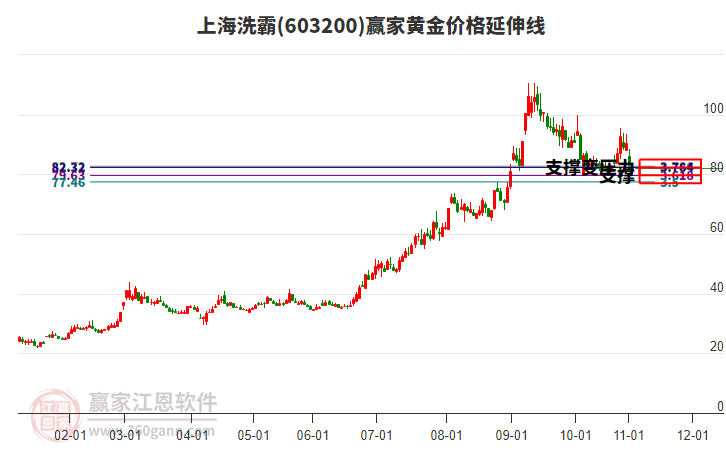 603200上海洗霸黃金價格延伸線工具