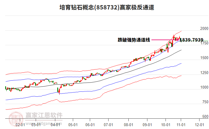 858732培育鉆石贏家極反通道工具