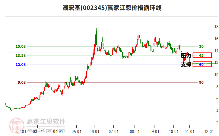 002345潮宏基江恩價(jià)格循環(huán)線工具