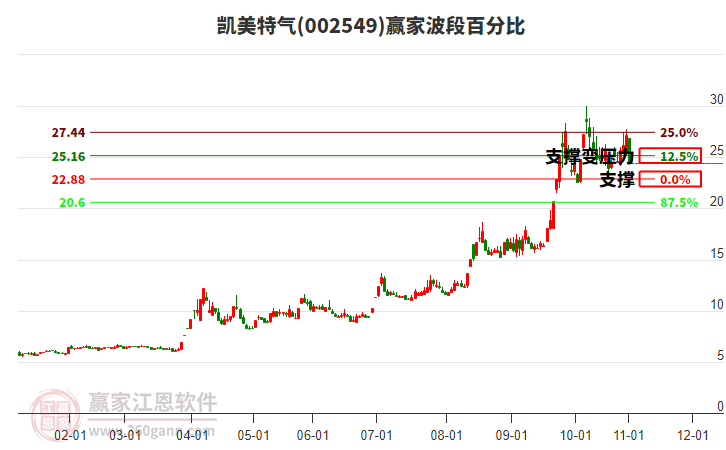 002549凱美特氣波段百分比工具 002549凱美特氣波段百分比工具