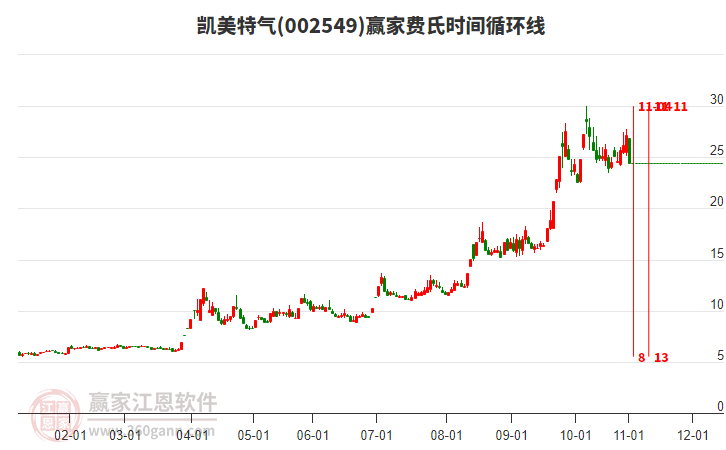 002549凱美特氣費氏時間循環(huán)線工具 002549凱美特氣費氏時間循環(huán)線工具