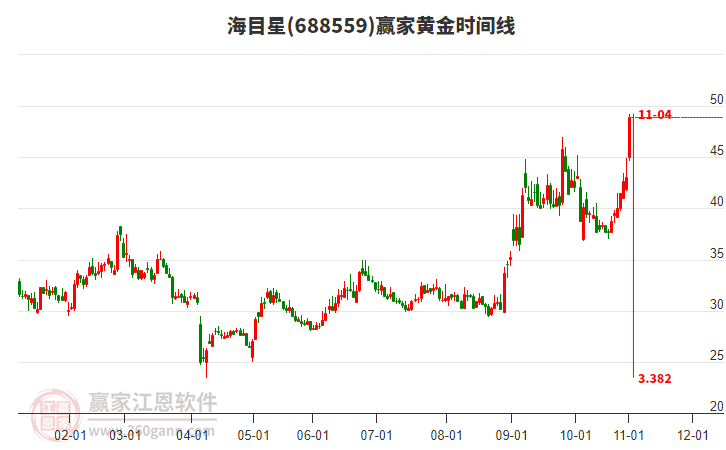 688559海目星黃金時(shí)間周期線工具
