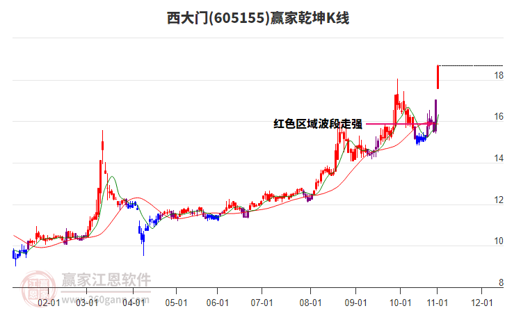 605155西大門贏家乾坤K線工具 605155西大門贏家乾坤K線工具