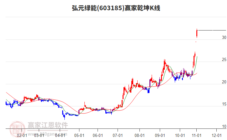 603185弘元綠能贏家乾坤K線工具