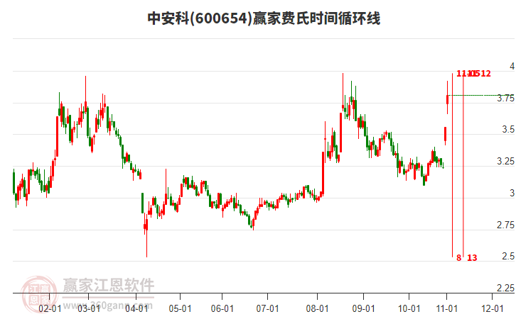 600654中安科費(fèi)氏時(shí)間循環(huán)線工具