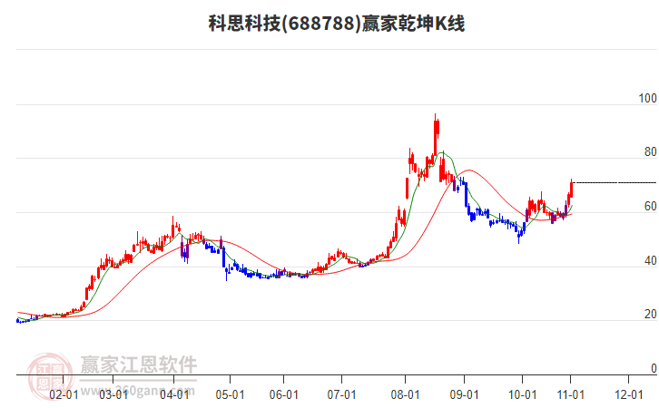 688788科思科技贏家乾坤K線工具