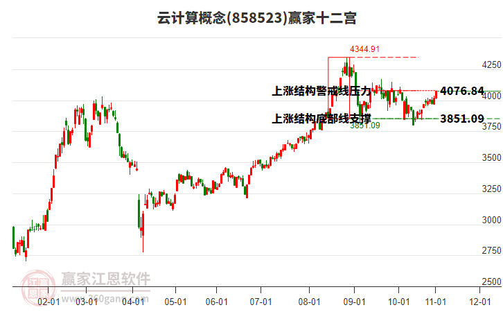 858523云計算贏家十二宮工具