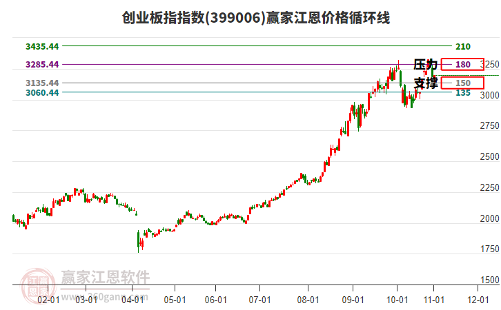 創(chuàng)業(yè)板指 創(chuàng)業(yè)板指
