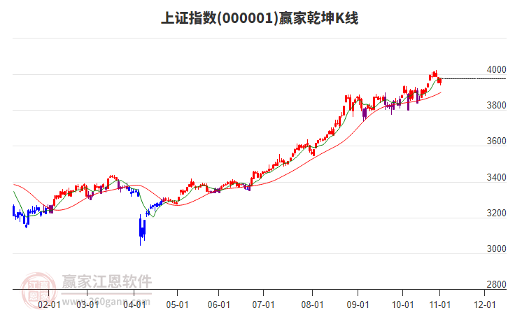 滬指贏家乾坤K線工具