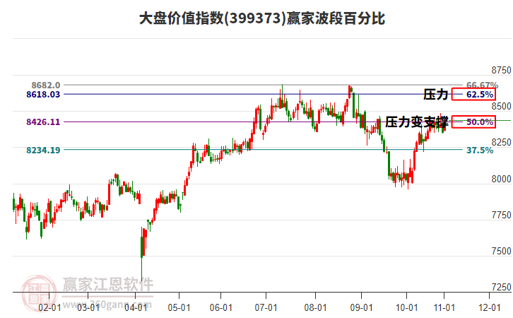 大盤價(jià)值指數(shù)贏家波段百分比工具