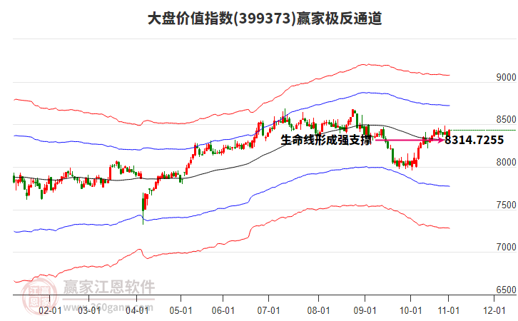 399373大盤價(jià)值贏家極反通道工具