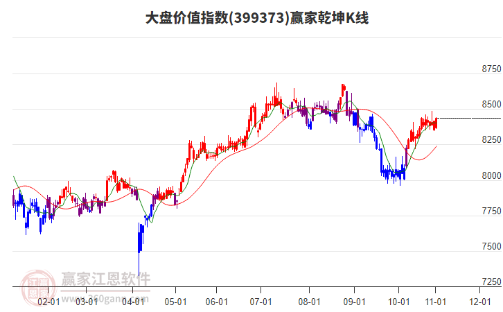 399373大盤價(jià)值贏家乾坤K線工具