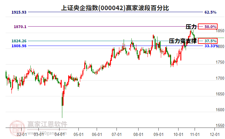 上證央企指數(shù)贏(yíng)家波段百分比工具