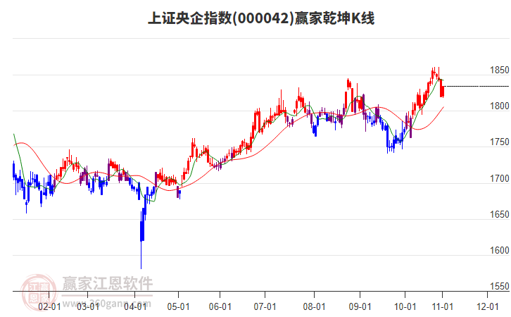 000042上證央企贏(yíng)家乾坤K線(xiàn)工具