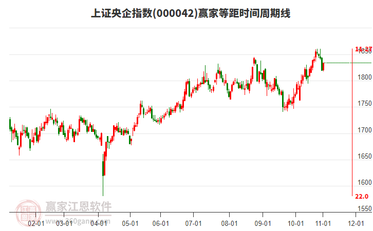 上證央企指數(shù)贏(yíng)家等距時(shí)間周期線(xiàn)工具