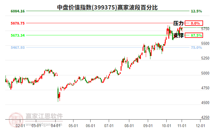 中盤價(jià)值指數(shù)贏家波段百分比工具 中盤價(jià)值指數(shù)贏家波段百分比工具