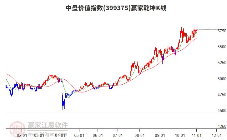399375中盤價(jià)值贏家乾坤K線工具 399375中盤價(jià)值贏家乾坤K線工具