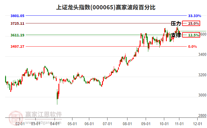 上證龍頭指數(shù)贏家波段百分比工具