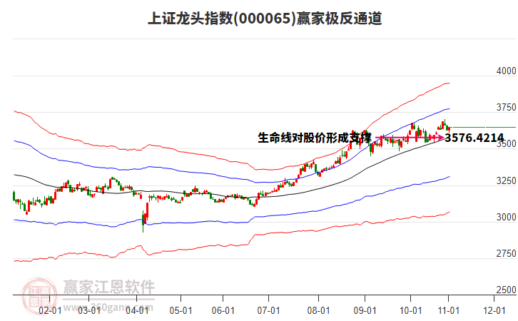 000065上證龍頭贏家極反通道工具