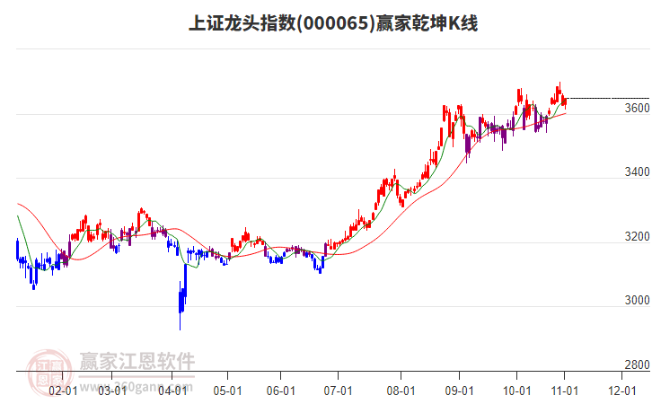 000065上證龍頭贏家乾坤K線工具