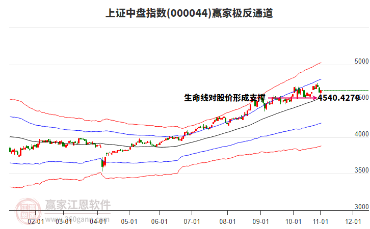 000044上證中盤(pán)贏家極反通道工具 000044上證中盤(pán)贏家極反通道工具