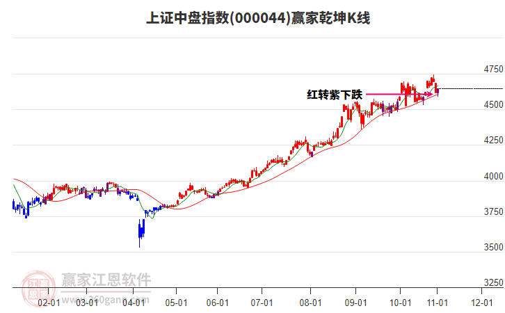 000044上證中盤(pán)贏家乾坤K線(xiàn)工具 000044上證中盤(pán)贏家乾坤K線(xiàn)工具