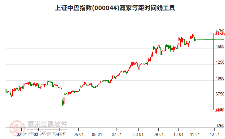 上證中盤(pán)指數(shù)贏家等距時(shí)間周期線(xiàn)工具 上證中盤(pán)指數(shù)贏家等距時(shí)間周期線(xiàn)工具