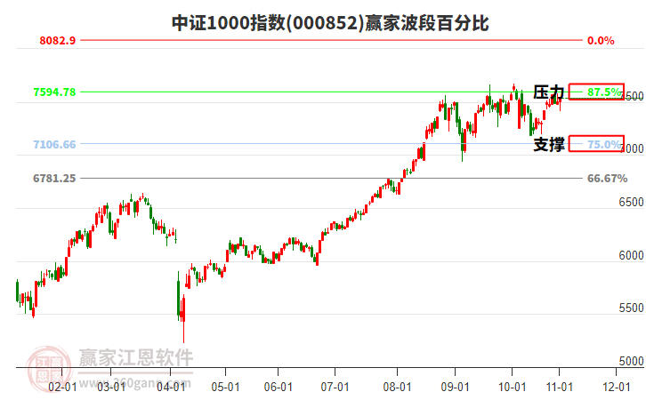 中證1000指數(shù)贏家波段百分比工具