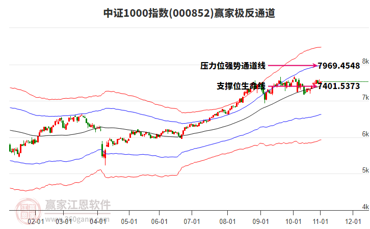 000852中證1000贏家極反通道工具