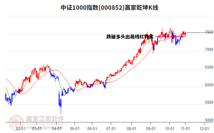 000852中證1000贏家乾坤K線工具