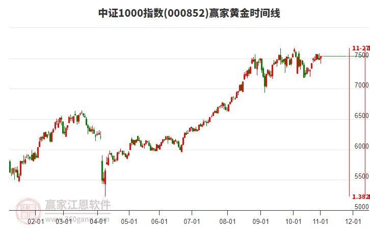 中證1000指數(shù)贏家黃金時間周期線工具
