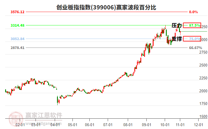 創(chuàng)業(yè)板指贏家波段百分比工具 創(chuàng)業(yè)板指贏家波段百分比工具