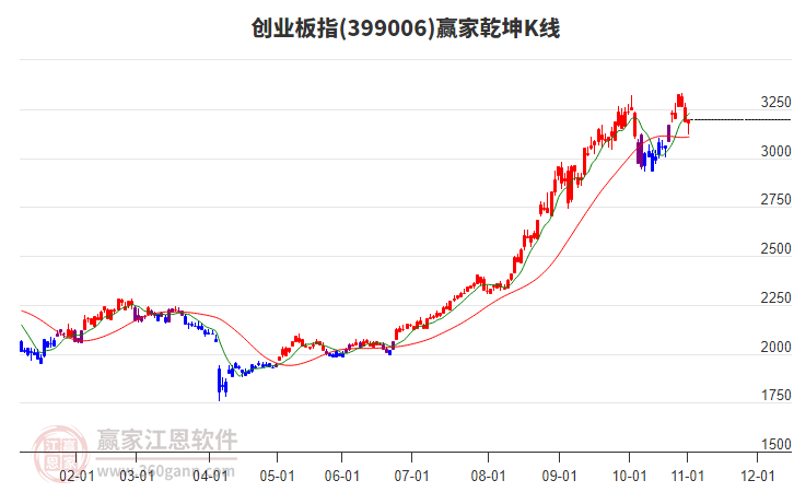 399006創(chuàng)業(yè)板指贏家乾坤K線工具 399006創(chuàng)業(yè)板指贏家乾坤K線工具