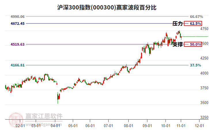 滬深300指數(shù)贏家波段百分比工具